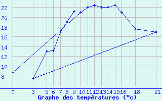 Courbe de tempratures pour Vitebsk