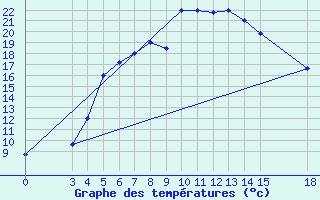 Courbe de tempratures pour Zanjan