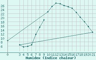 Courbe de l'humidex pour Gospic