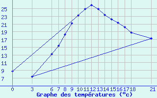 Courbe de tempratures pour Duzce