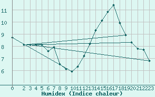 Courbe de l'humidex pour Bridel (Lu)