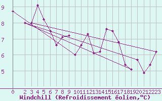 Courbe du refroidissement olien pour Capo Palinuro