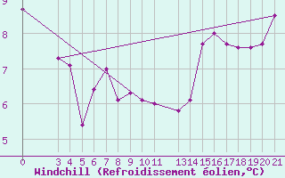 Courbe du refroidissement olien pour Niksic