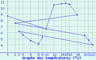 Courbe de tempratures pour Cabo Busto