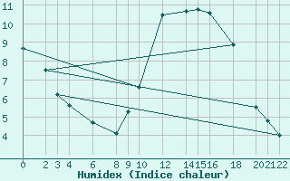 Courbe de l'humidex pour Cabo Busto