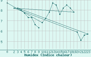 Courbe de l'humidex pour Quimperl (29)