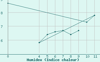 Courbe de l'humidex pour Saint-Clment-de-Rivire (34)