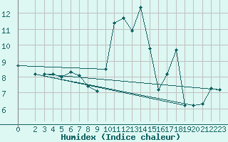 Courbe de l'humidex pour Ringendorf (67)