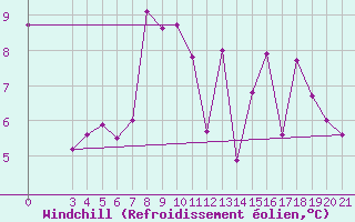 Courbe du refroidissement olien pour Knin