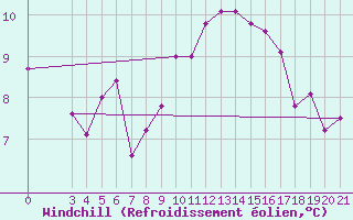 Courbe du refroidissement olien pour Samos Airport