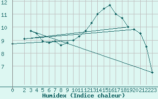 Courbe de l'humidex pour Landser (68)