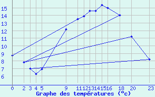 Courbe de tempratures pour Sint Katelijne-waver (Be)