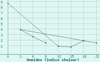 Courbe de l'humidex pour Assiniboia Airport