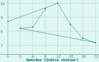 Courbe de l'humidex pour Zizgin