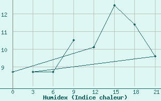 Courbe de l'humidex pour Rabocheostrovsk Kem-Port