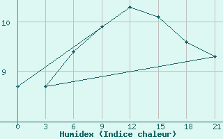 Courbe de l'humidex pour Krasnoscel'E