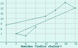 Courbe de l'humidex pour Kanevka