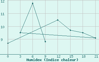 Courbe de l'humidex pour Grimsey