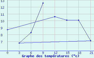 Courbe de tempratures pour Svitlovods