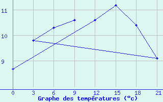 Courbe de tempratures pour Velikie Luki