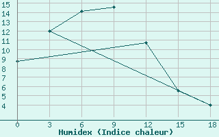 Courbe de l'humidex pour Kankunskiy