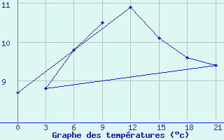 Courbe de tempratures pour El