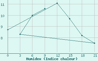 Courbe de l'humidex pour Goris