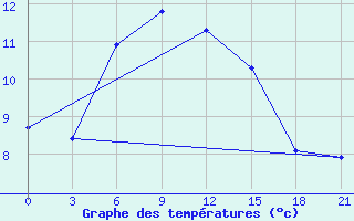 Courbe de tempratures pour Sevan Ozero