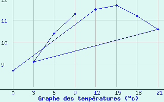 Courbe de tempratures pour Petrozavodsk