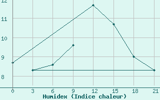 Courbe de l'humidex pour Sluck