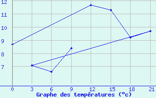 Courbe de tempratures pour Chernihiv