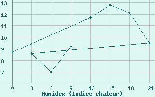 Courbe de l'humidex pour Qyteti Stalin