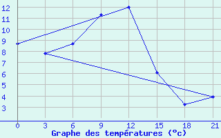 Courbe de tempratures pour Poshekhonye-Volodarsk