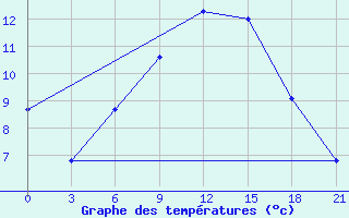 Courbe de tempratures pour Pacelma