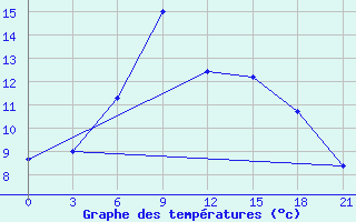 Courbe de tempratures pour Florina