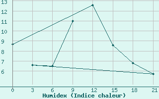 Courbe de l'humidex pour Kerch