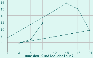 Courbe de l'humidex pour Edinburgh (UK)