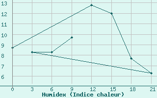 Courbe de l'humidex pour Ohony