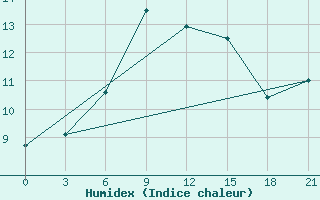 Courbe de l'humidex pour Kutaisi