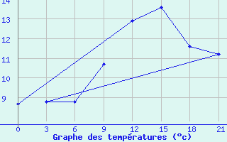 Courbe de tempratures pour Serrai