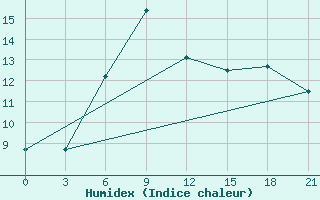 Courbe de l'humidex pour Dnipropetrovs'K