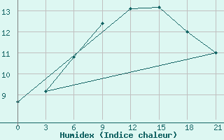 Courbe de l'humidex pour Petrozavodsk