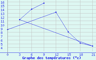 Courbe de tempratures pour Baruun-Urt