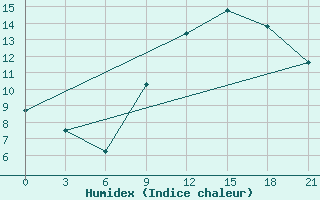 Courbe de l'humidex pour Peshkopi