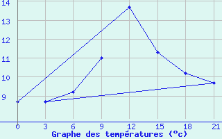 Courbe de tempratures pour Inza