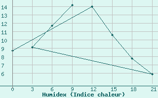 Courbe de l'humidex pour Ganjushkino