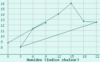 Courbe de l'humidex pour Leovo