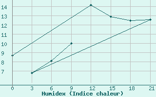 Courbe de l'humidex pour Krasno-Borsk