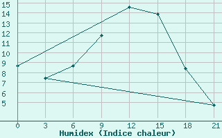 Courbe de l'humidex pour Kryvyi Rih