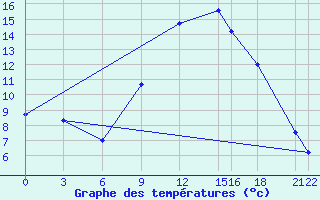 Courbe de tempratures pour Herstmonceux (UK)